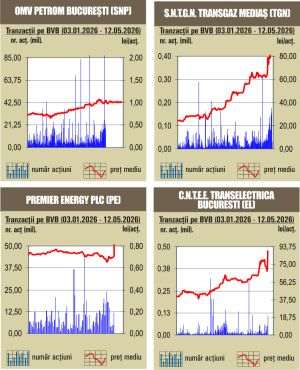 BET marchează un nou record istoric